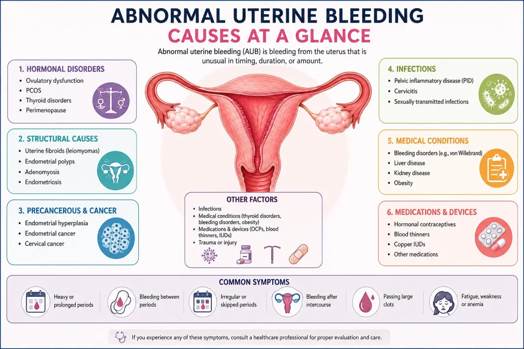 Infographic showing causes of abnormal uterine bleeding including hormonal imbalance, fibroids, polyps, pregnancy complications, infections, and bleeding disorders at a glance