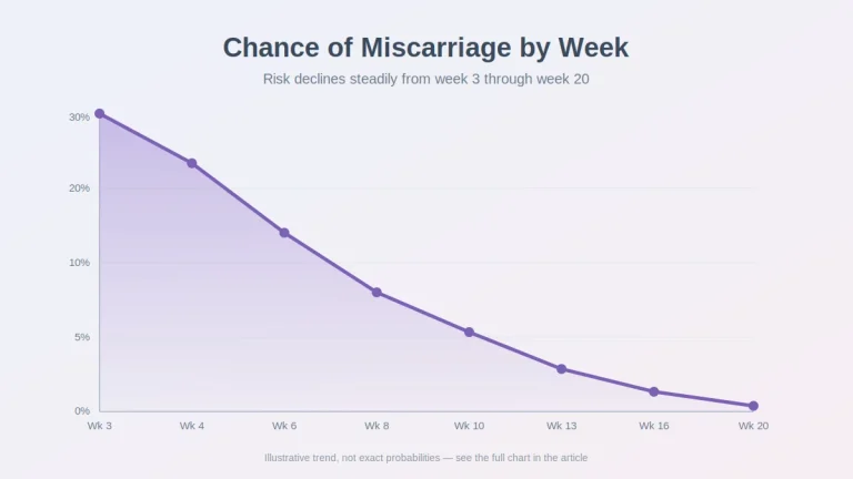Line chart showing the chance of miscarriage declining from week 3 to week 20 of pregnancy